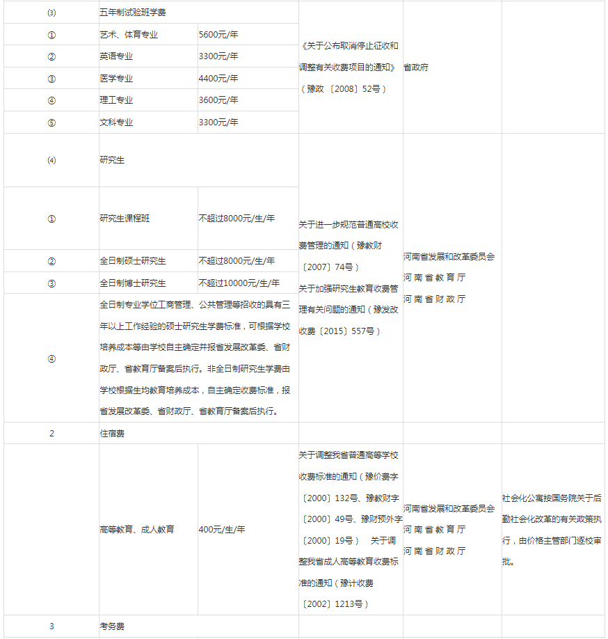 河南高職專升本學(xué)費(fèi)多少錢