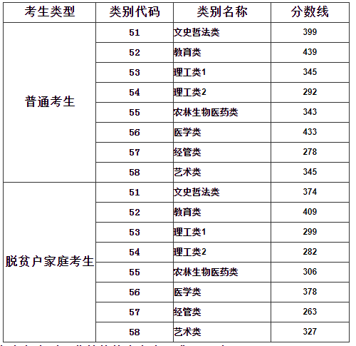 福建省各類別錄取控制分數(shù)線