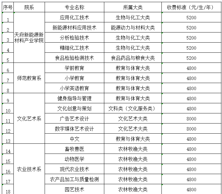 眉山職業(yè)技術(shù)學(xué)院專業(yè)