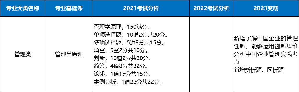 山西專升本管理類考什么科目