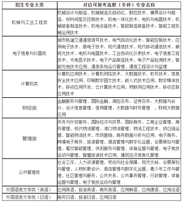 2024“專升本”招生專業(yè)大類(lèi)與可報(bào)考高職(專科)專業(yè)對(duì)應(yīng)表