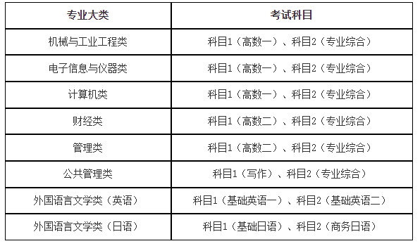 各專業(yè)大類(lèi)考試科目表