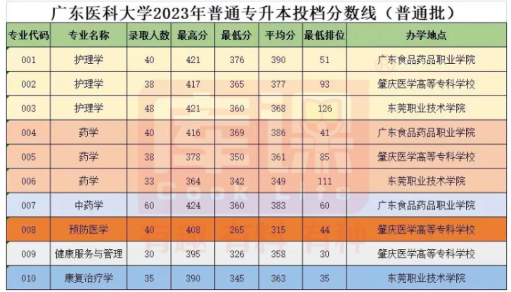 廣東醫(yī)科大學(xué)招專升本嗎