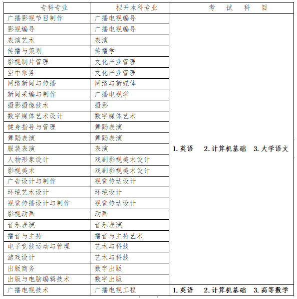 四川傳媒學(xué)院2023年專升本招生專業(yè)對(duì)照