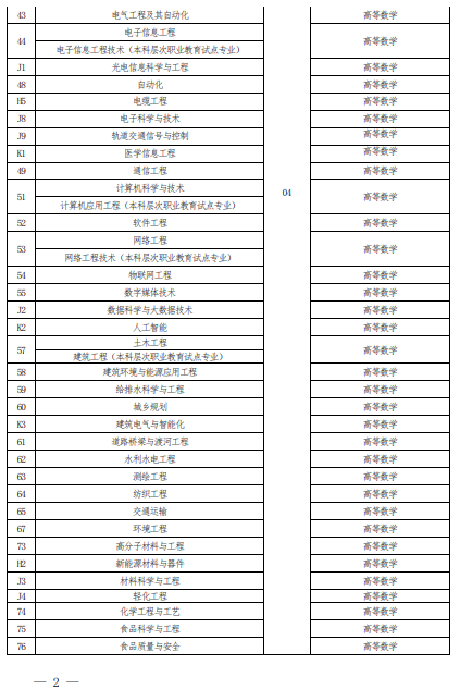 2022 年河南省普通高校?？茟?yīng)屆畢業(yè)生進入本科階段學習報考專業(yè)與考試科目對照表