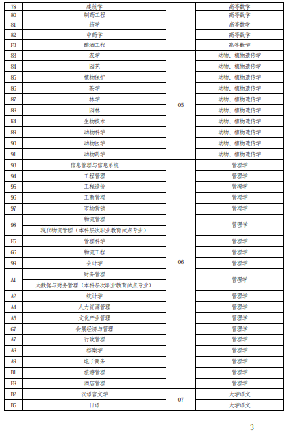 2022 年河南省普通高校專科應(yīng)屆畢業(yè)生進入本科階段學習報考專業(yè)與考試科目對照表