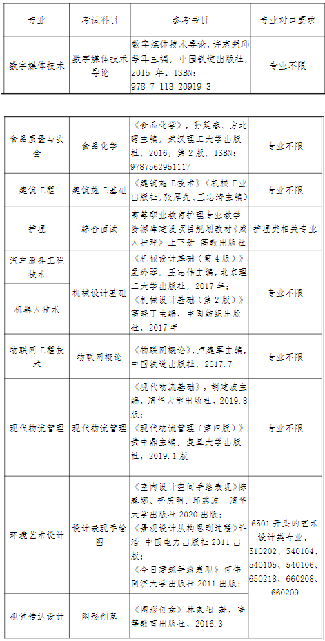 上海中僑職業(yè)技術(shù)大學(xué)專(zhuān)升本考試科目  