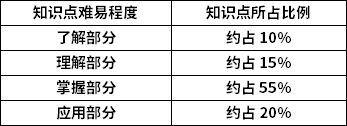 電子商務(wù)概論知識(shí)點(diǎn)難易程度及所占比例