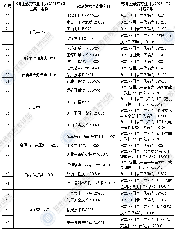 大綱適用?？茖I(yè)