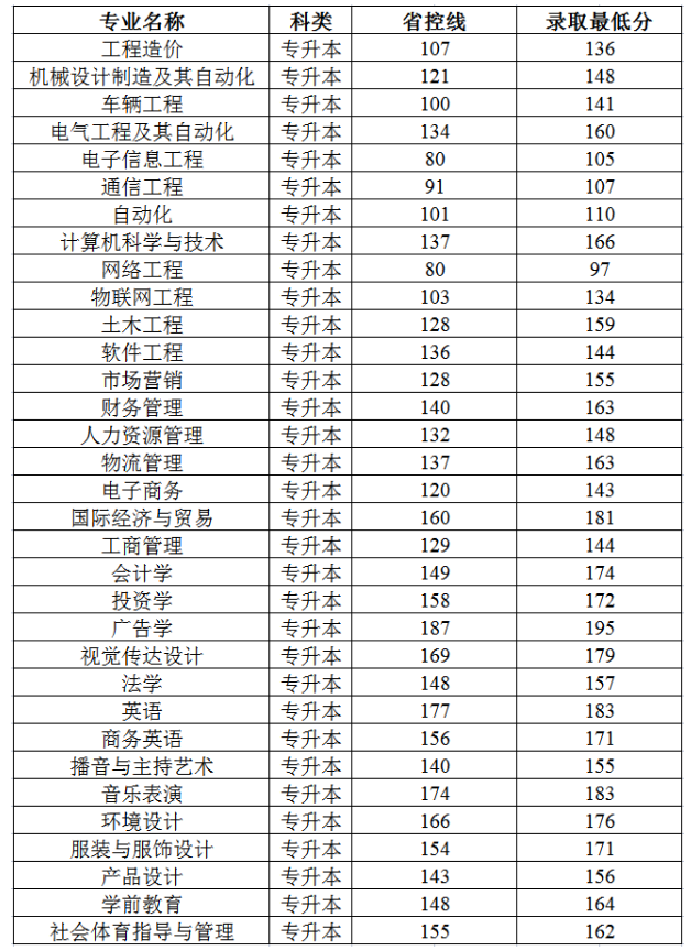 鄭州工商學(xué)院2021年專升本錄取分?jǐn)?shù)線