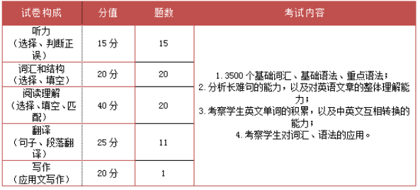 重慶專升本英語(yǔ)考試題型及內(nèi)容