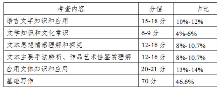 大學語文試卷內(nèi)容結(jié)構(gòu)