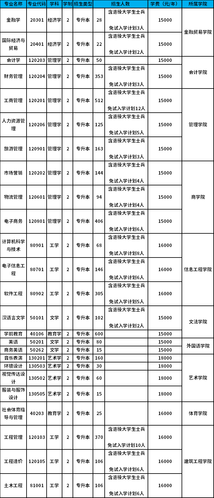 2022年鄭州升達經貿管理學院專升本招生計劃