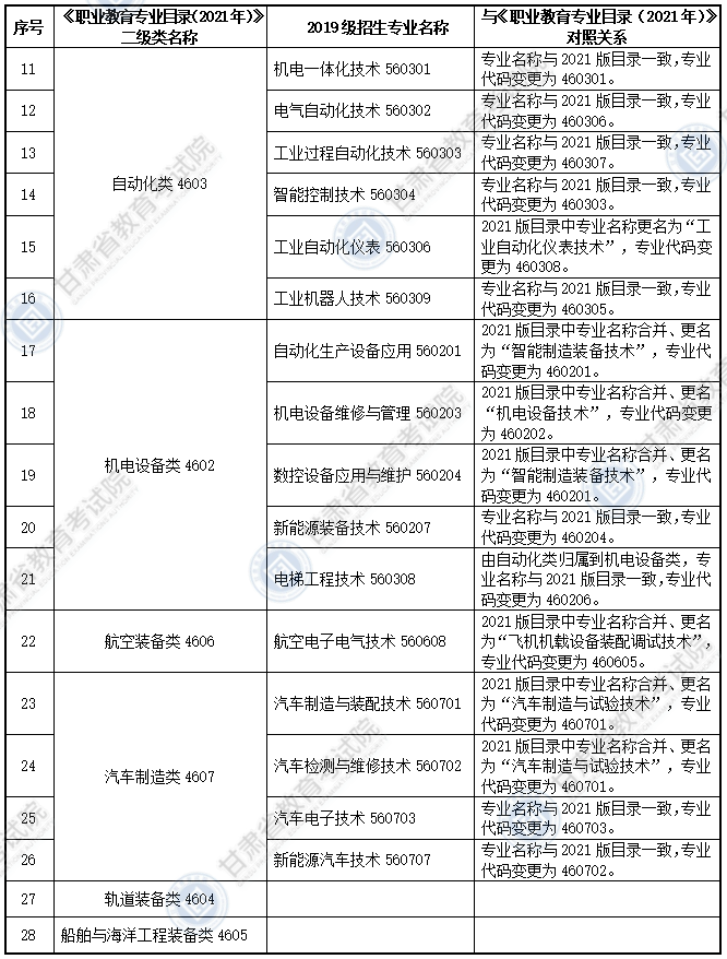 大綱適用?？茖I(yè)