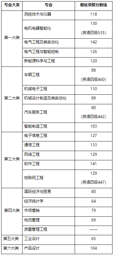 2022年上海電機學院專升本錄取分數線