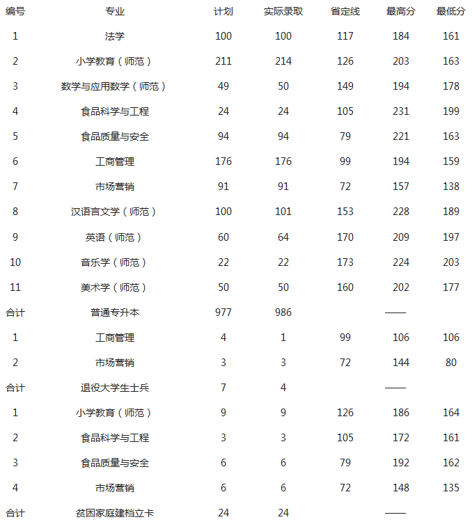 2020年許昌學(xué)院專(zhuān)升本錄取分?jǐn)?shù)線(xiàn)