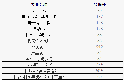 2022年上海應(yīng)用技術(shù)大學(xué)專升本錄取分數(shù)線