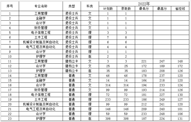 2022年普通專(zhuān)升本錄取結(jié)果