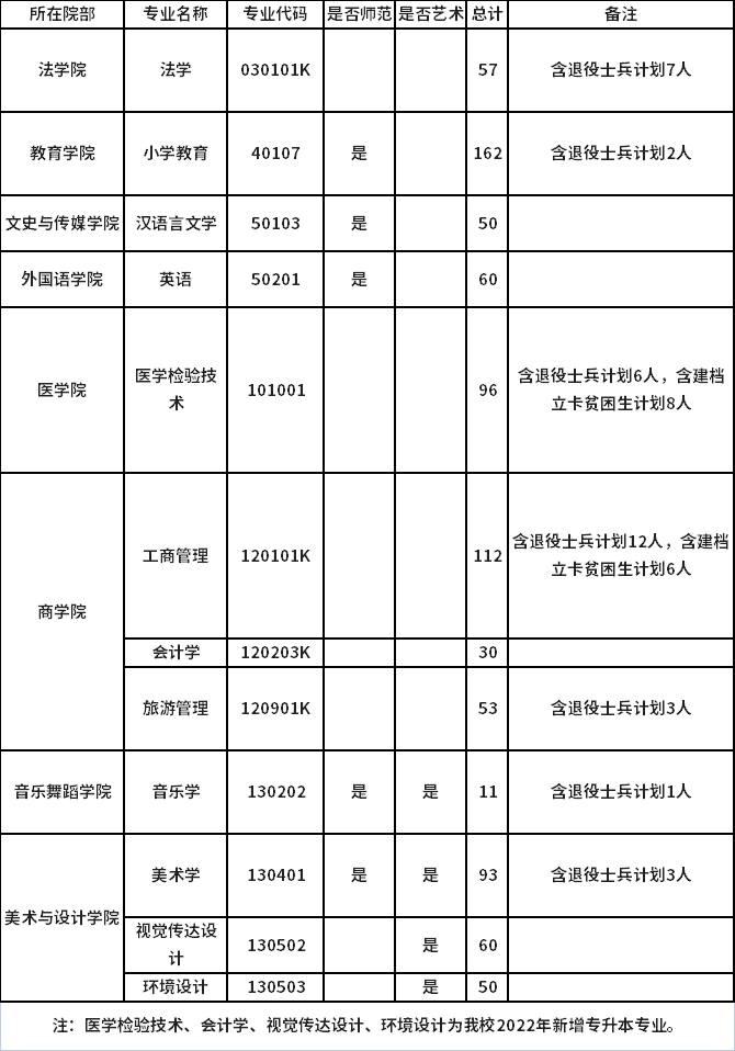 許昌學(xué)院2022年專(zhuān)升本招生計(jì)劃一覽表