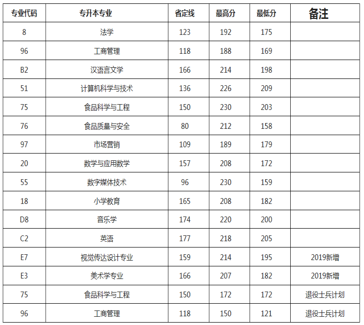 2019年許昌學(xué)院專(zhuān)升本錄取分?jǐn)?shù)線(xiàn)