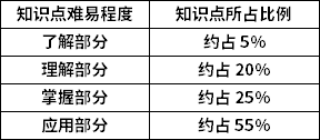 傳熱學(xué)知識點難易程度及所占比例