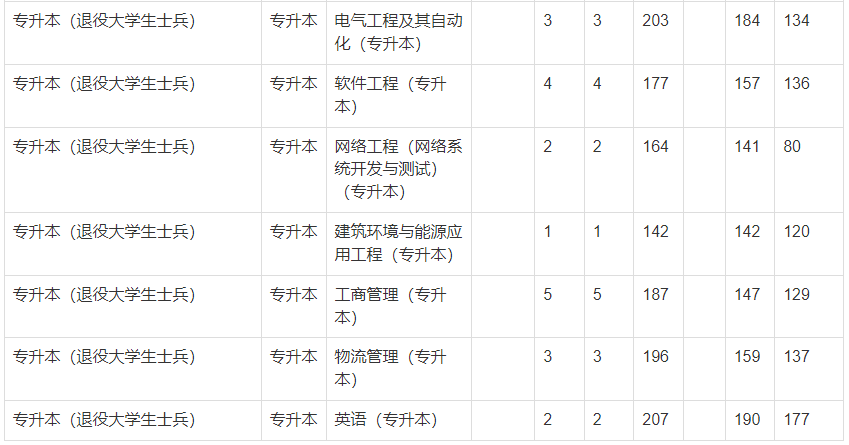 2021年鄭州輕工業(yè)大學(xué)專(zhuān)升本錄取分?jǐn)?shù)線