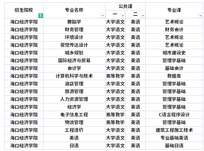 ?？诮?jīng)濟(jì)學(xué)院專升本考試科目