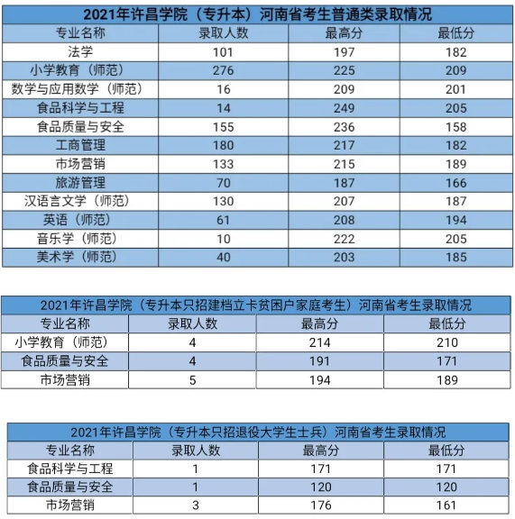 2021年許昌學(xué)院專(zhuān)升本錄取分?jǐn)?shù)線(xiàn)