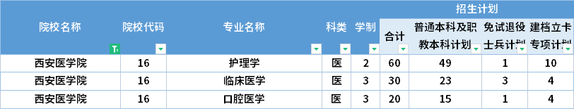  2022年西安醫(yī)學(xué)院專(zhuān)升本招生計(jì)劃