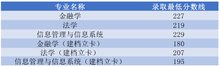 2022年河南財經(jīng)政法大學專升本錄取分數(shù)線