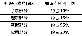 西方經(jīng)濟(jì)學(xué)知識點(diǎn)難易程度及所占比例