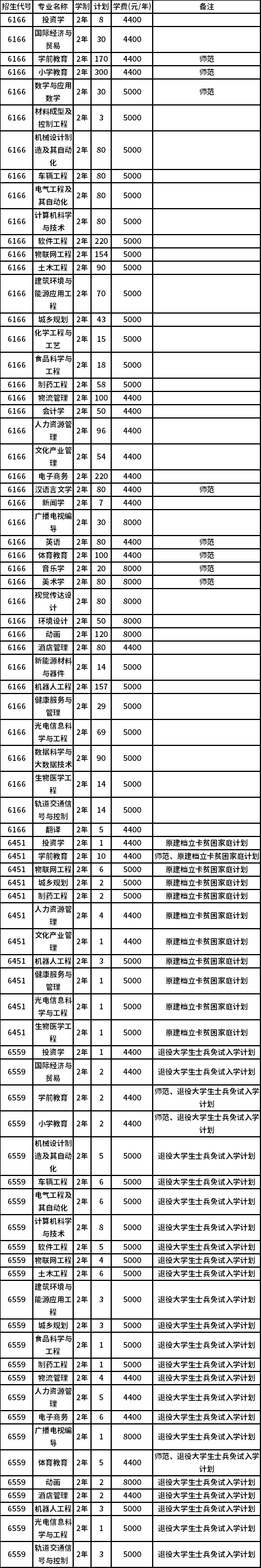 新鄉(xiāng)學(xué)院2022年專升本招生計劃一覽表