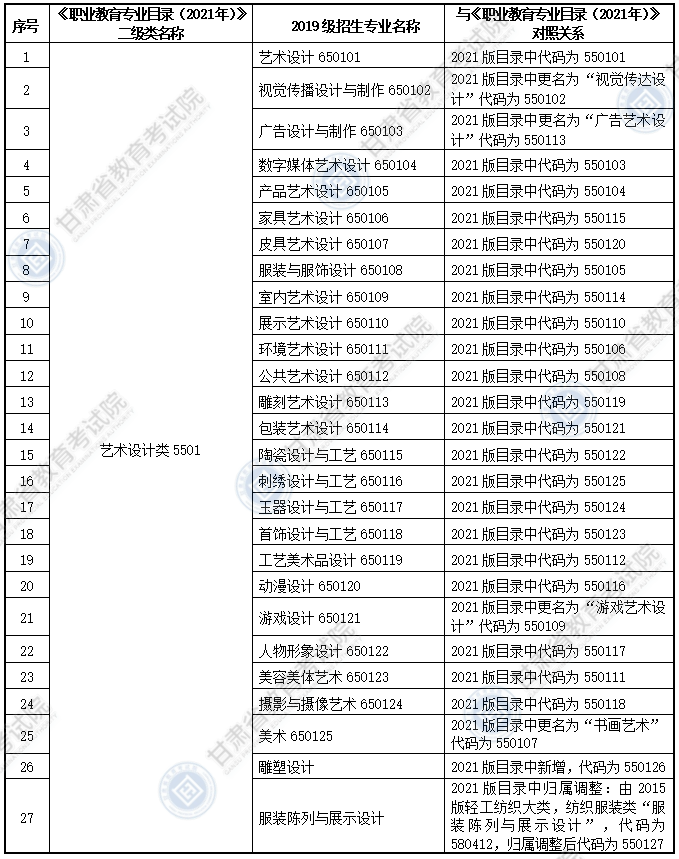 大綱適用?？茖I(yè)