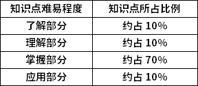 C語言程序設計知識點難易程度及所占比例