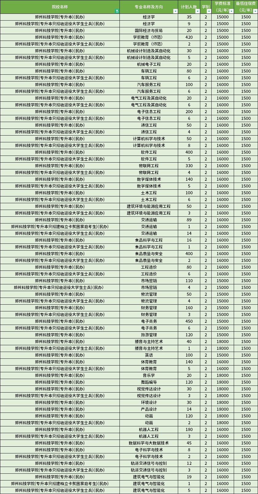 鄭州科技學(xué)院2022年專升本招生計(jì)劃