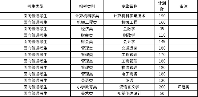 2022年集美大學(xué)誠(chéng)毅學(xué)院專(zhuān)升本招生專(zhuān)業(yè)