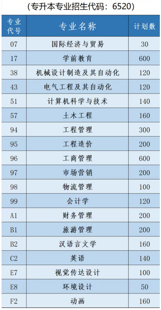 2022年鄭州商學(xué)院專升本招生計(jì)劃