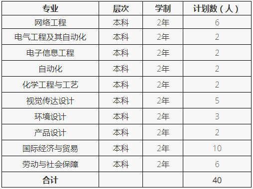 2022年普通專升本招生專業(yè)及計劃