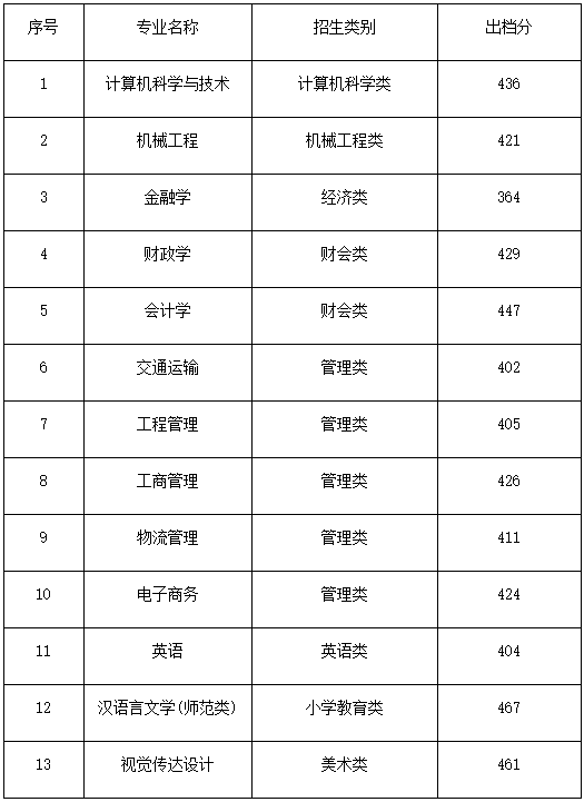 2022年集美大學(xué)誠(chéng)毅學(xué)院專(zhuān)升本投檔錄取分?jǐn)?shù)線(xiàn)