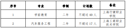 2022 年我?！案弑矩炌ā鞭D(zhuǎn)段招生專業(yè)