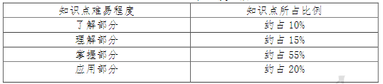 會計學(xué)基礎(chǔ)知識點難易程度及所占比例