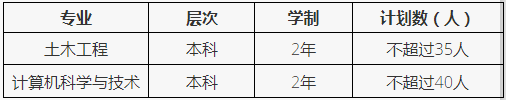 2022年高本貫通轉(zhuǎn)段專業(yè)及計劃