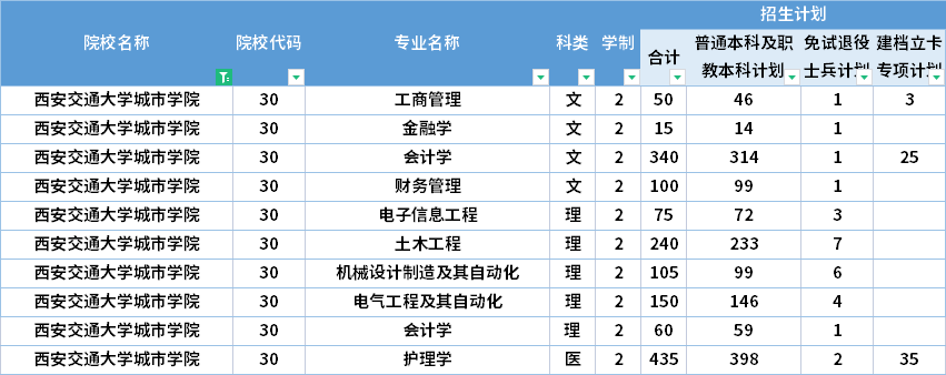  2022年西安交通大學(xué)城市學(xué)院專(zhuān)升本招生計(jì)劃