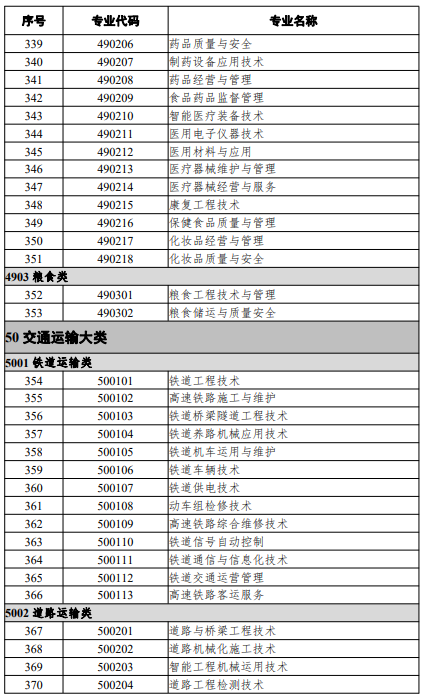 高等職業(yè)教育?？茖I(yè)