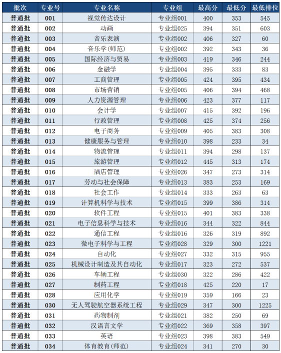 2022年珠海科技學院專升本投檔分數(shù)線