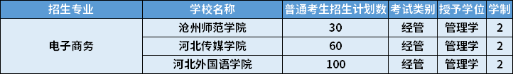 2022年河北專(zhuān)升本電子商務(wù)專(zhuān)業(yè)招生計(jì)劃