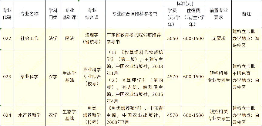 仲愷農(nóng)業(yè)工程學院2023年專升本建檔立卡批擬招生專業(yè)