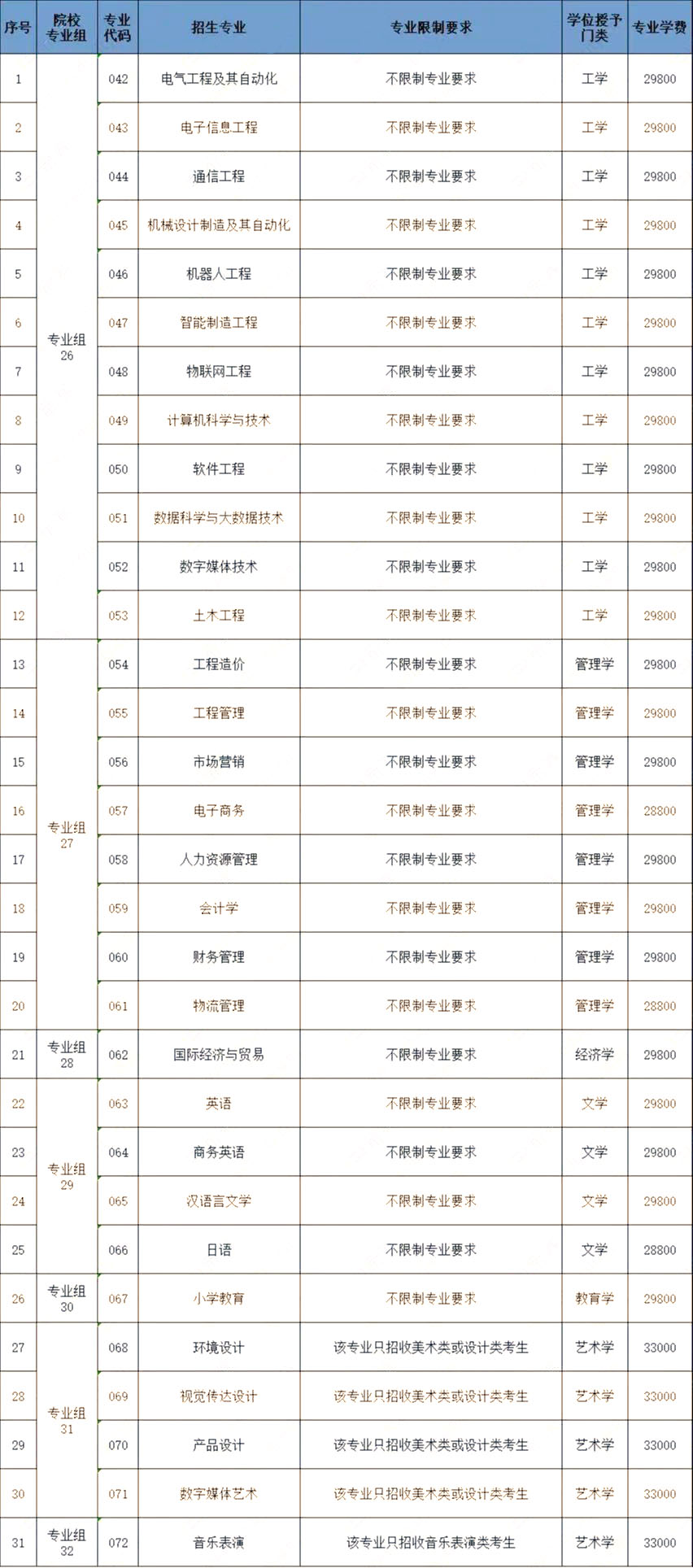 廣州理工學(xué)院2023年專升本退役士兵批擬招生專業(yè)