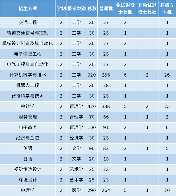 2022年安徽三聯(lián)學(xué)院專升本招生專業(yè)及專業(yè)計劃