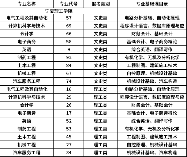 2021年專升本招生專業(yè)